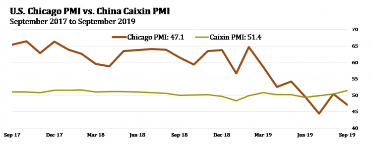 3 U.S. Chicago PMI vs. China Caixin PMI.png