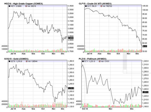 drop in prices across commodities during 2014