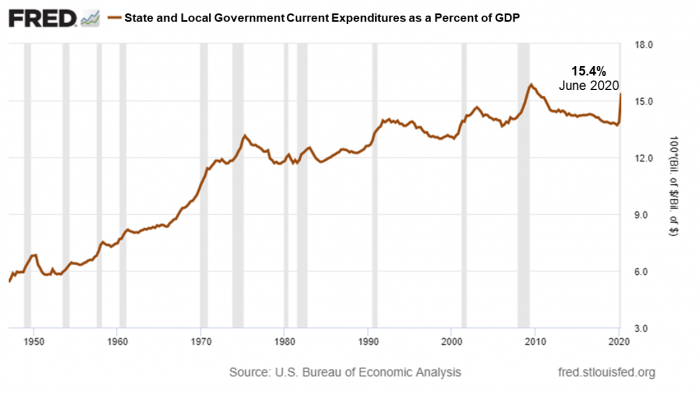 3 State & Local Govt Expenditures Percent of GDP (Fred).png