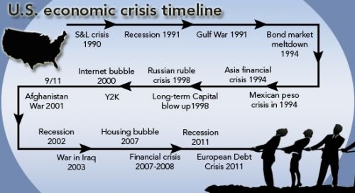 US economic crisis timeline