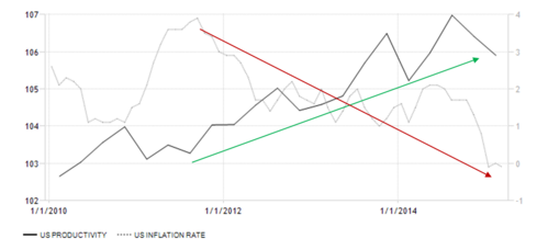 US Productivity and Inflation