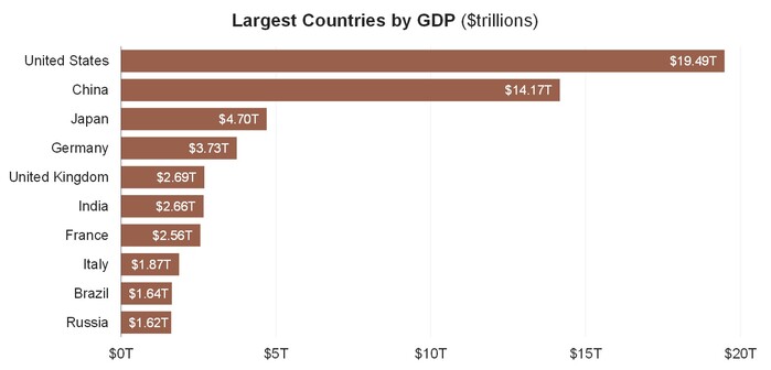 4 Largest Countries by GDP (Bloomberg).jpg