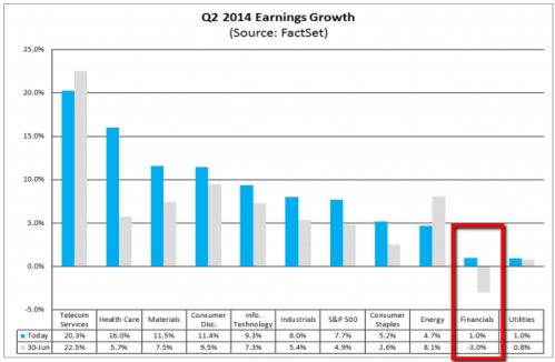 Q2 Earnings Growth by sector