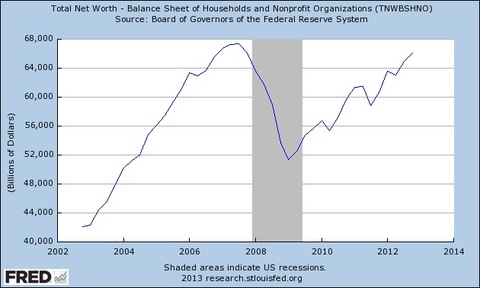 total net worth of households and nonprofits