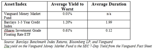 low money market rates