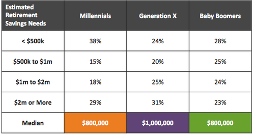 estimated retirement needs by demographic