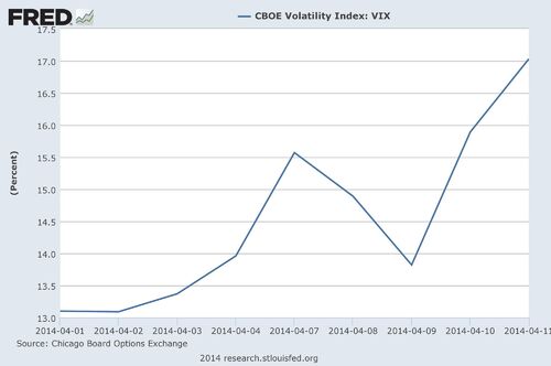 CBOE Volatility Index VIX