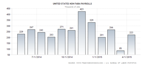 US Non farm payrolls