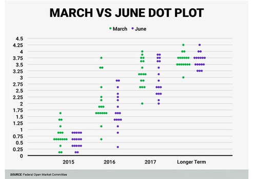 Dot Plot