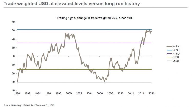 Trade weight USD at elevated levels versus long run history.jpg