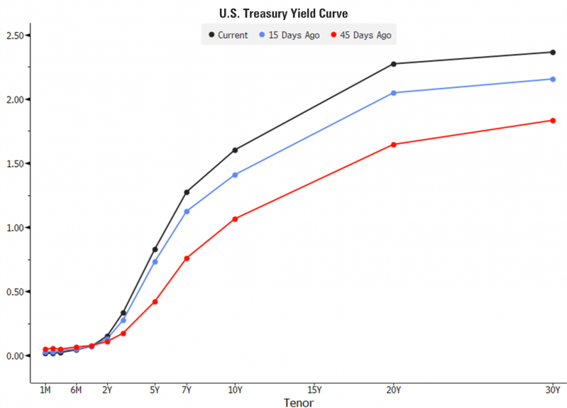 7 Yield Curve.png