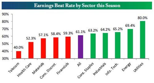 Earnings beat rate by sector this season