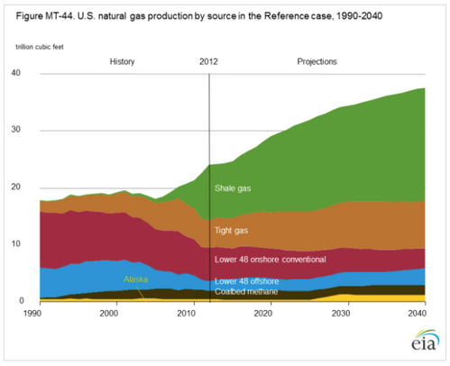 US natural gas production by source US