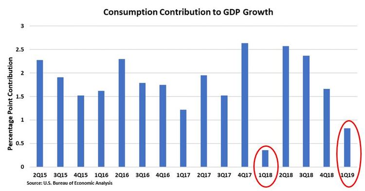 Consumption Contribution to GDP.JPG