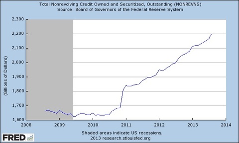 total nonrevolving credit owned and securitized