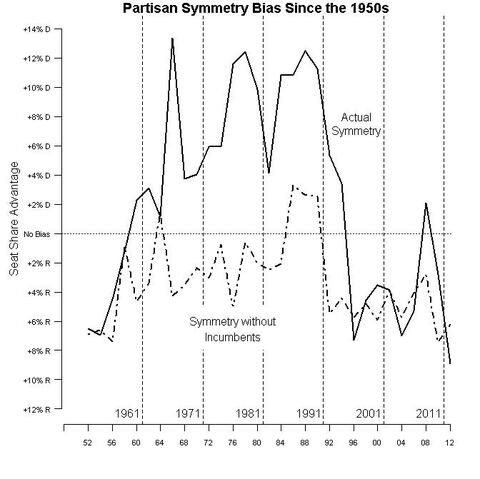 partisan symmetry bias