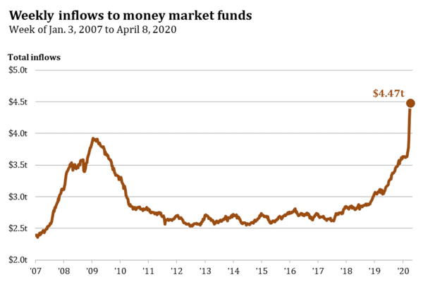 6 ICI Money Market Inflows.png