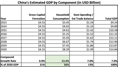 China Estimated GDP by Component 7-Year