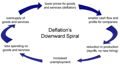deflationary spiral