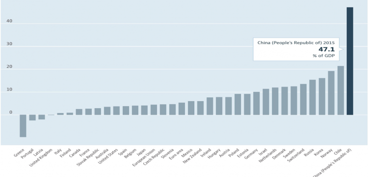 China savings rate vs other countries per GDP.png