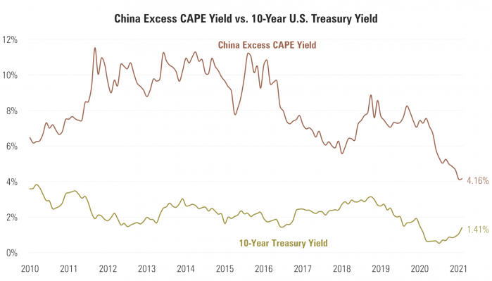 7 China Excess CAPE vs. 10-Year.png