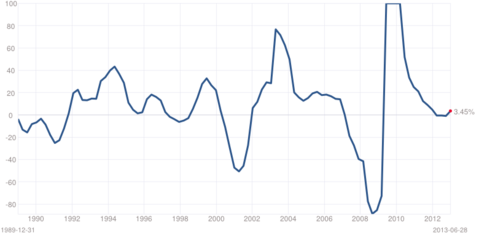 earnings growth rates of SPX