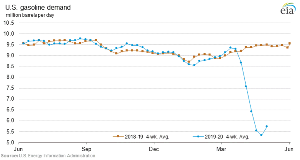 5 Gasoline Demand (EIA).png