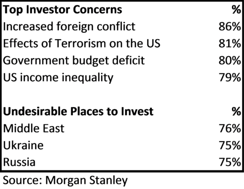 top investor concerns and undesirable places to invest