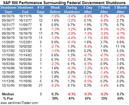 s&p performance during the last 17 government shutdowns