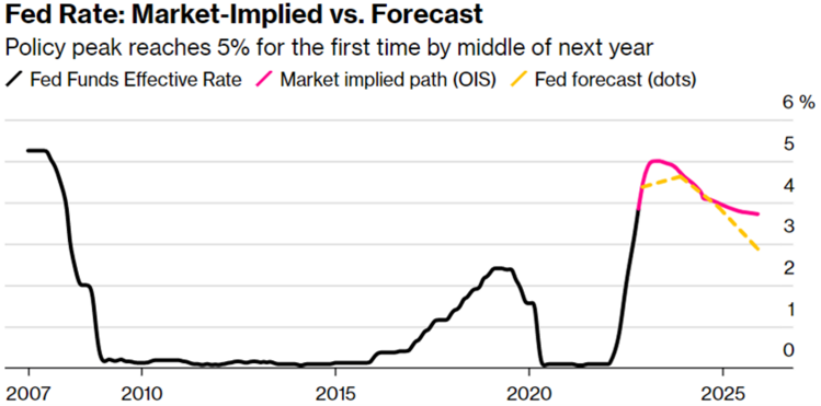 2 Market Implied FFR.png