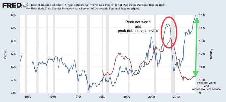 net worth and debt as % of disposable income.jpg