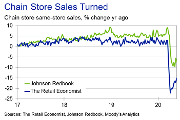 5 Chain Store Sales (Moodys).png