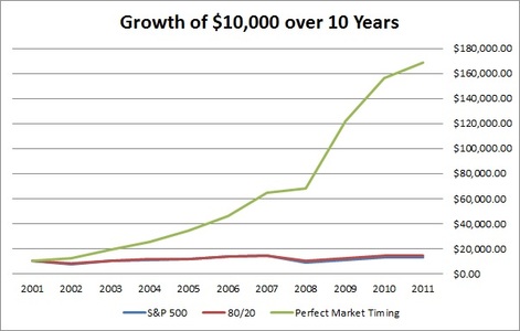 growth of 10k over 10 years with perfect market timing