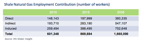 shale natural gas employment contribution