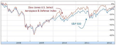 50 billion in defense cuts