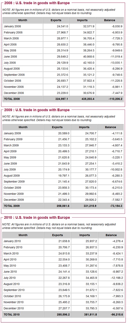 US trade in goods with europe