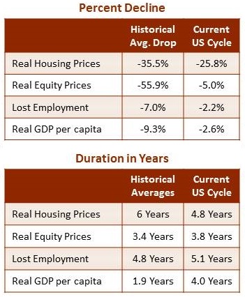 percent decline after peak of housing and employment