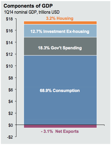 Components of GDP in the US