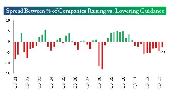 spread between percent of companies raising and lowering guidance