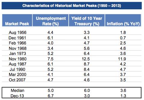 characteristics of historical market peaks