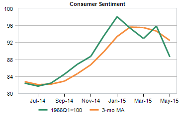 Consumer Sentiment