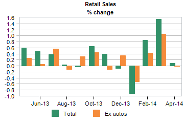 retail sales