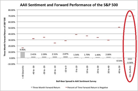 AAII sentiment of S&P 500