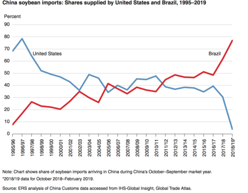 4 Brazil-US Soybean Exports.png