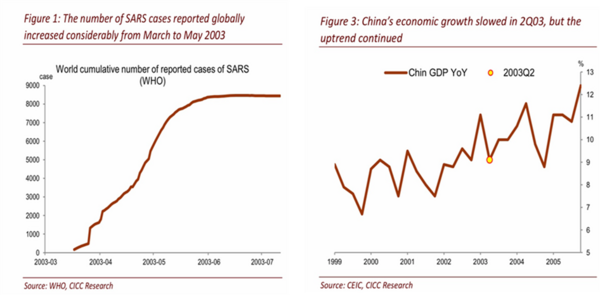 1 SARS & China GDP 2003.png