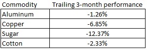 commodity trailing 3 month performance
