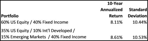 Risk and return for different portfolios