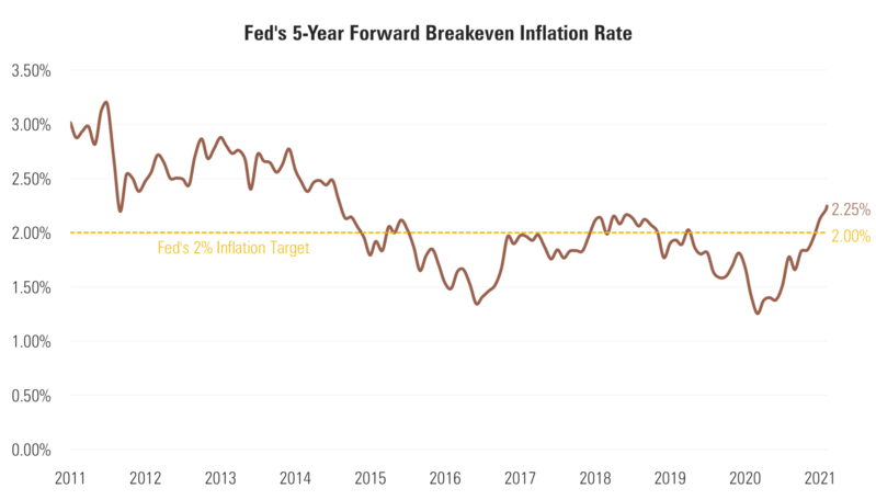6 5Y Breakeven Inflation.png